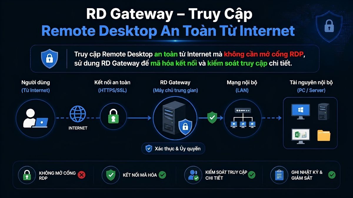 RD Gateway – Truy Cập Remote Desktop An Toàn Từ Internet
