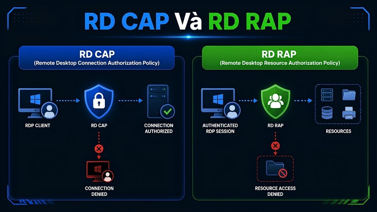 RD CAP Và RD RAP